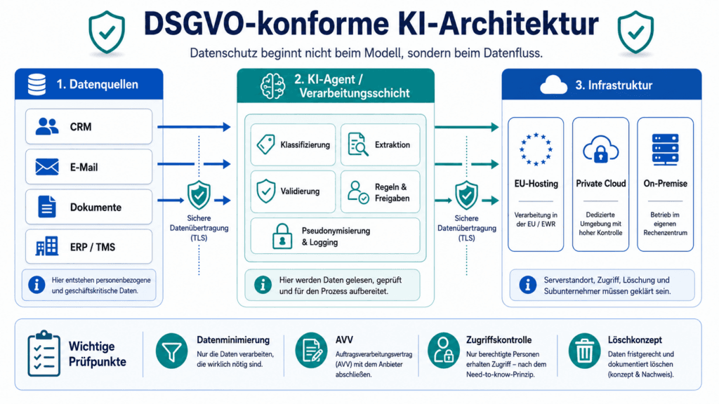 DSGVO-konforme KI-Architektur mit Datenquellen, KI-Agent und Infrastruktur